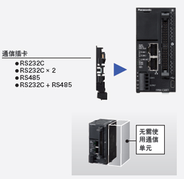 利用插卡方式，削減單元成本和安裝空間。 
