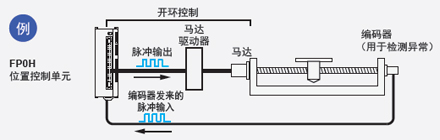 配備有高速計數(shù)器，因此可檢測到異常情況 