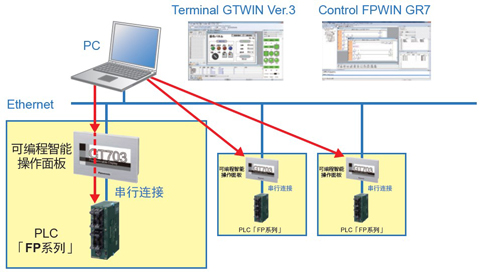 可經(jīng)由Ethernet來(lái)編輯多個(gè)操作面板?PLC