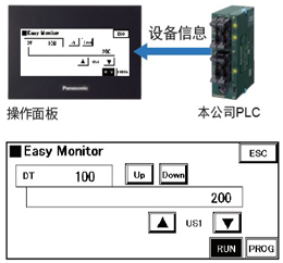 利用設(shè)備監(jiān)控功能，無(wú)需PC即可掌握PLC的狀況