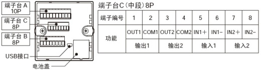 配備I/O，對(duì)應(yīng)各種輸入輸出