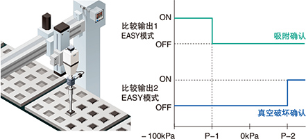 吸附用途中，還可確認(rèn)真空破壞！