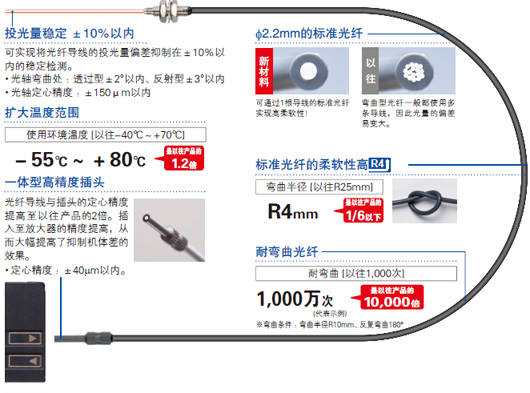 超越標準光纖常識的品質(zhì)！超高品質(zhì)的光纖誕生了。