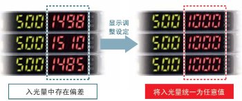 為了容易理解，將入光量調(diào)整設定，統(tǒng)一表示