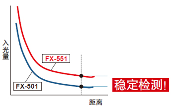 入光量更大，可實現(xiàn)穩(wěn)定檢