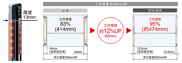 更薄，使用范圍更大