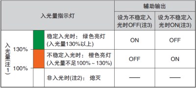 通過監(jiān)控不穩(wěn)定入光，可利用輸出和指示燈來實(shí)現(xiàn)預(yù)防、保養(yǎng)
