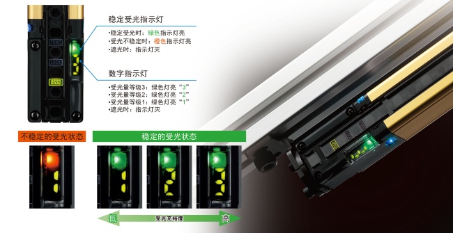 對光軸調(diào)整或防護維護同樣有效。利用數(shù)字指示燈的數(shù)值確認受光充裕度。